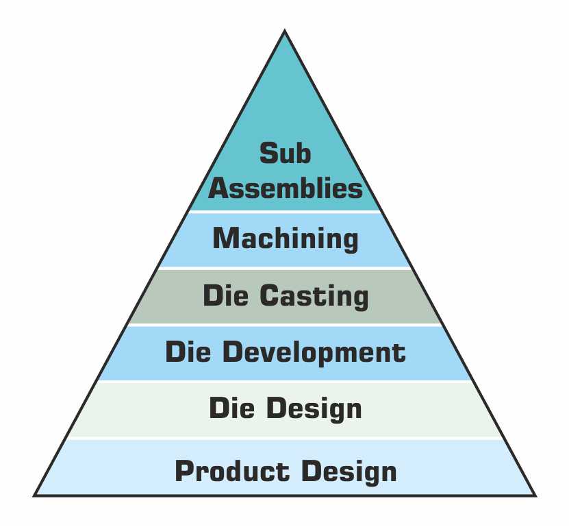 tyche ct core competencies